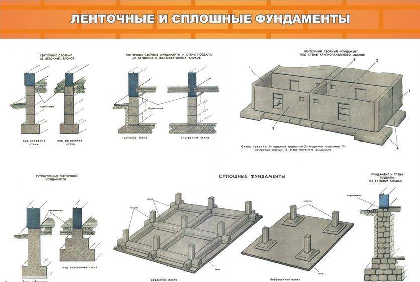 Виды фундаментов для частного дома: обзор разных конструкций с полезными комментариями