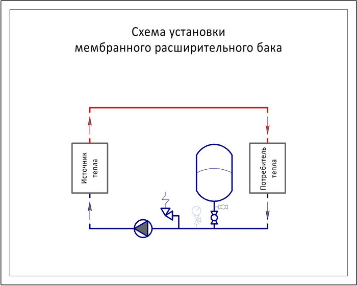Открытая система отопления: расширительные баки, схемы, насосы