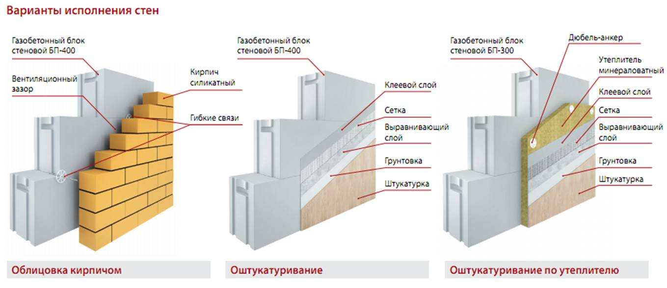Штукатурка для отделки газобетона (газобетонных блоков) - виды штукатурок для наружных работ - bonolit