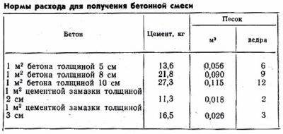 Отмостка вокруг дома: устройство и размеры | свой дом