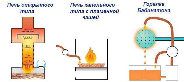 Как сделать печь на отработанном масле