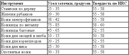 Как заточить охотничий нож: угол, приспособление, полезные советы - truehunter.ru