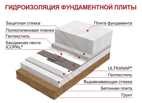 Утепление фундамента изнутри и снаружи: материалы, методы и технологии