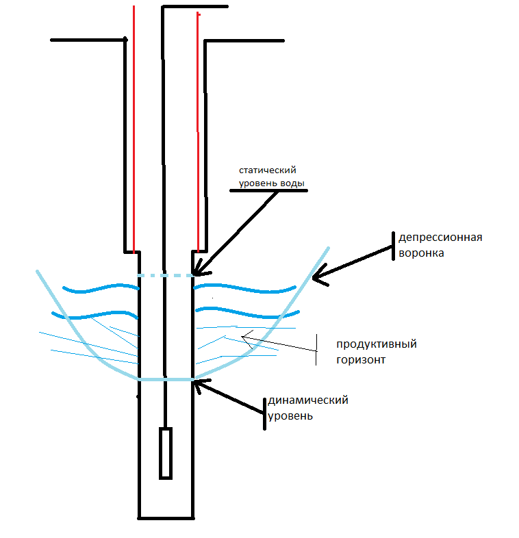 Статический и динамический уровень воды в скважине