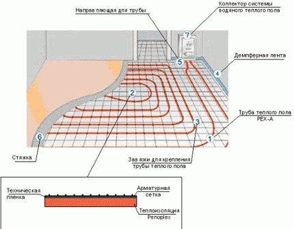 Как выбрать трубы для водяного пола