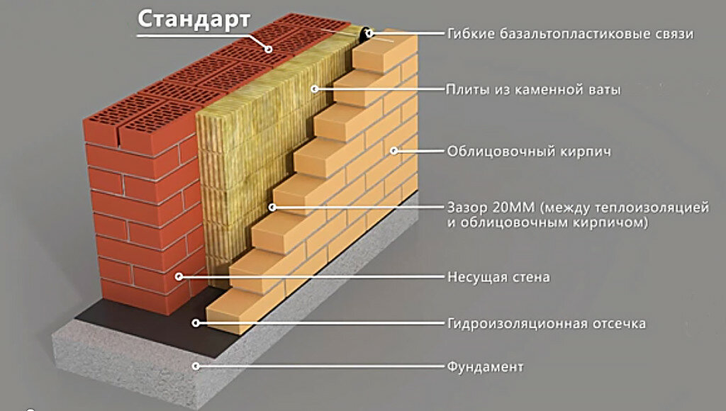Облицовочный кирпич для фасада. виды и способы кладки.