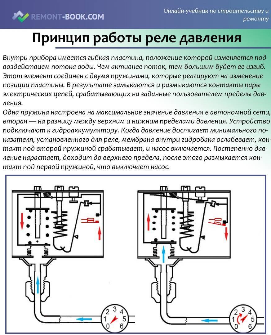 Реле давления воды в системе водоснабжения: виды, настройка | гидро гуру