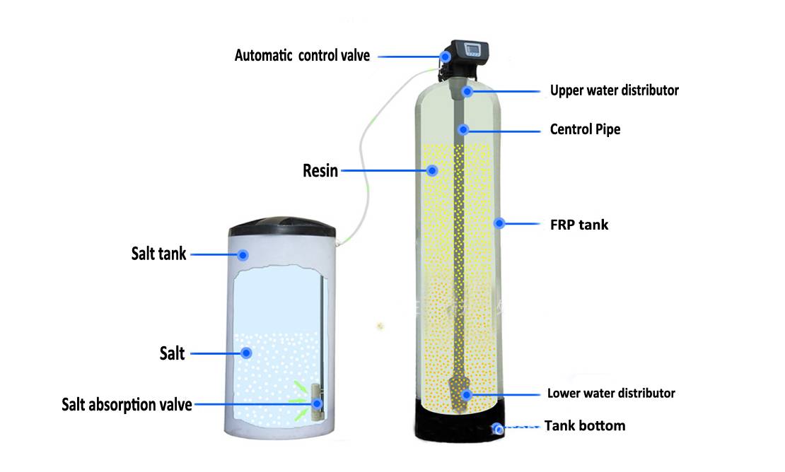 Water soft как пройти. Система умягчения с ионообменной смолой очистки воды. Multi functional Flow Control Valve for Water treatment Systems 7549446. Ионообменный фильтр-умягчитель сов 069.1500-01. Water Softener System.