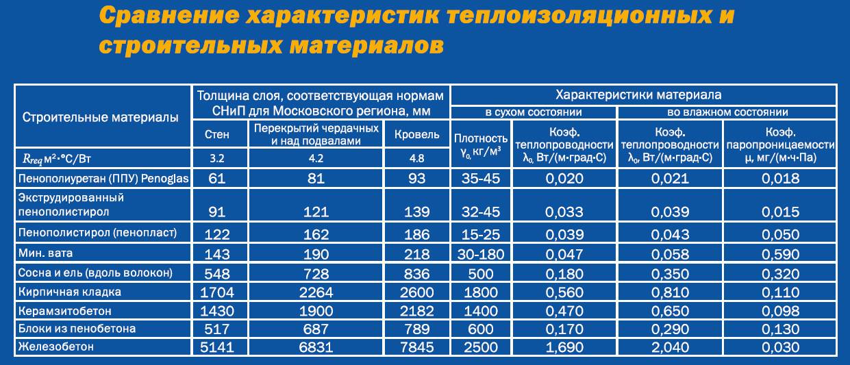 Вспененный полиэтилен для утепления: характеристики, свойства нпэ