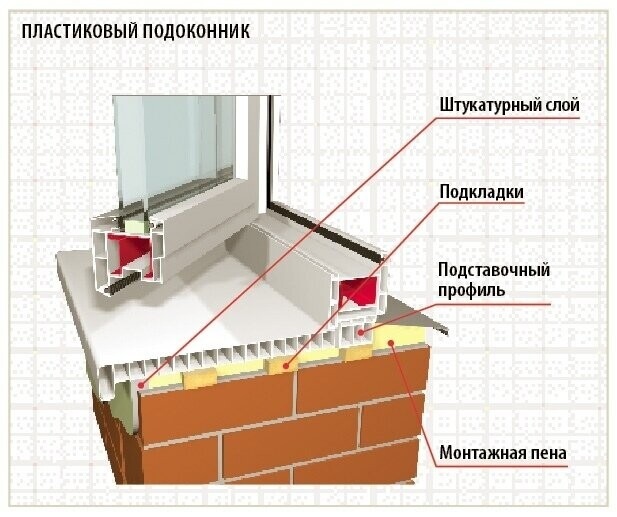 Пластиковые откосы и подоконники на окнах. как самому сделать: инструкция пошагово
