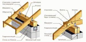 для чего нужна кобылка в стропильной системе. Смотреть фото для чего нужна кобылка в стропильной системе. Смотреть картинку для чего нужна кобылка в стропильной системе. Картинка про для чего нужна кобылка в стропильной системе. Фото для чего нужна кобылка в стропильной системе