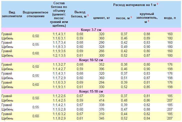 Сколько весит куб цемента, сколько ведер в мешке