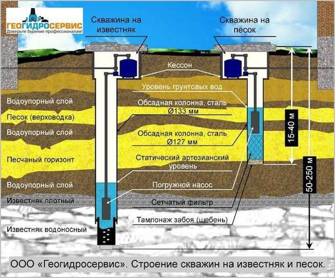 Какой должна быть скважина для питьевой воды. глубина скважины для питьевой воды. выбор места и определение глубины