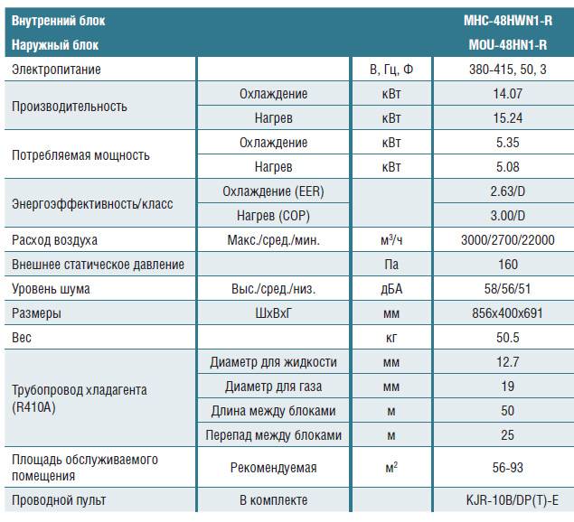 Как правильно выбрать кондиционер для квартиры или дома