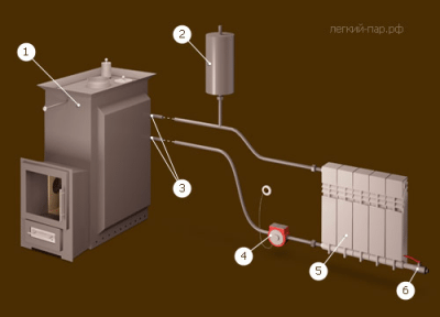 Отопление в бане своими руками: водяное и газовое