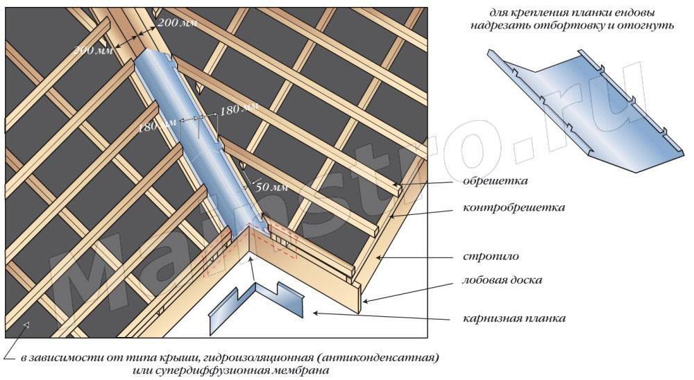 Ендова крыши (41 фото): что это такое, схема устройства кровли и тонкости монтажа