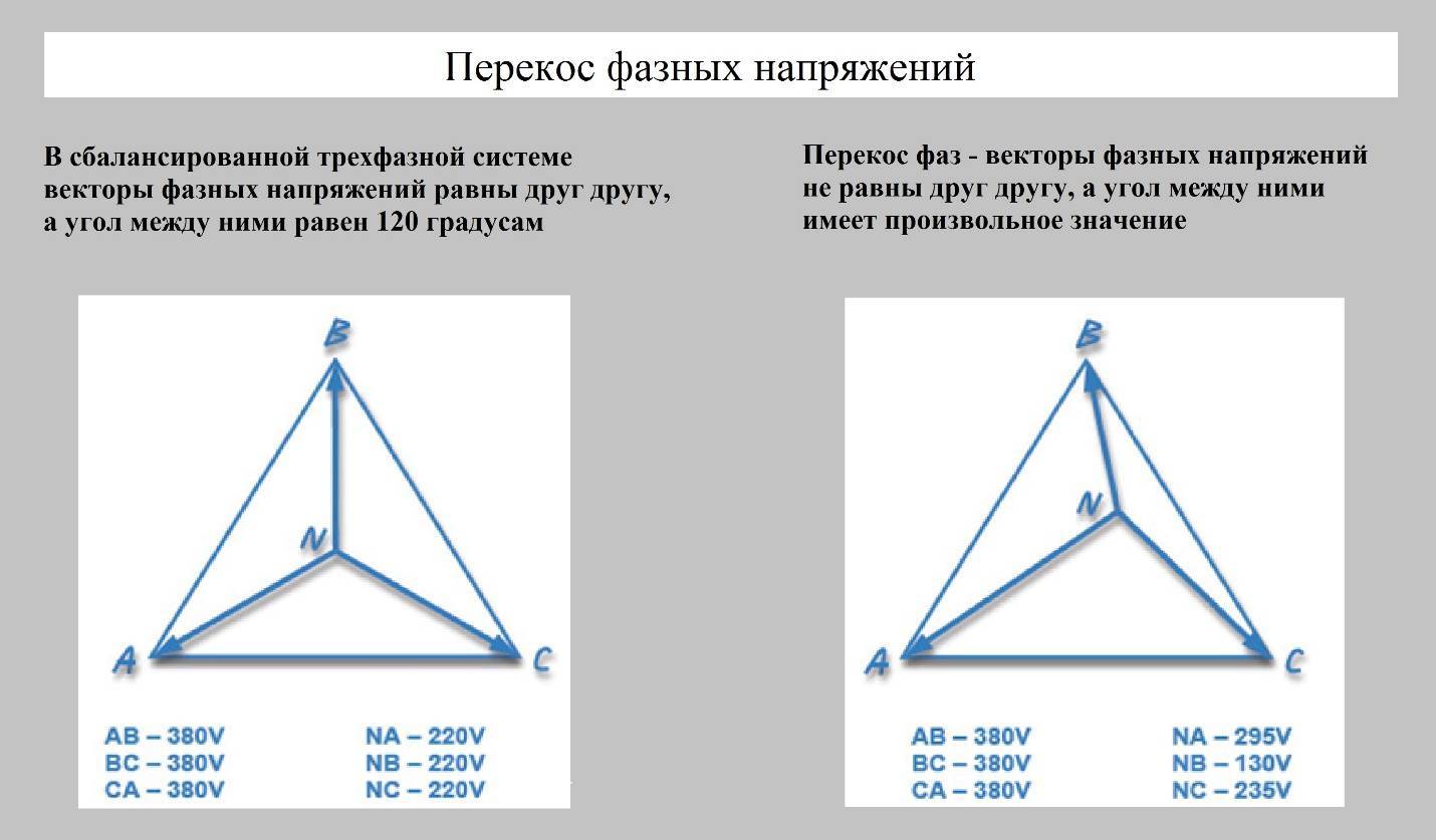 Перекос фаз в трехфазной сети последствия - всё об электрике в доме
