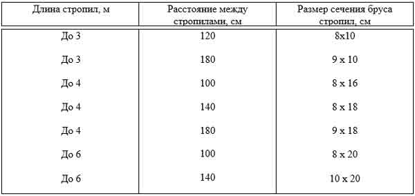 Как правильно рассчитать длину стропил двухскатной крыши