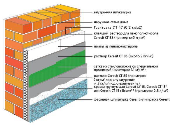 Утепление стен кирпичного дома изнутри: выполняем своими руками