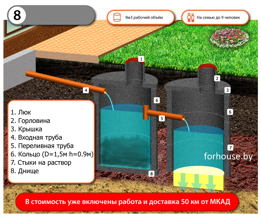 Выгребная яма быстро наполняется: что делать, как очистить
