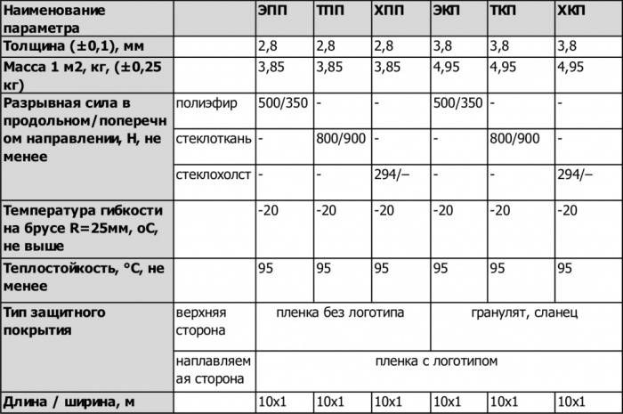 Бикроэласт: виды, использование, монтаж, фото, технические характеристики, хранение, цена | строительные материалы