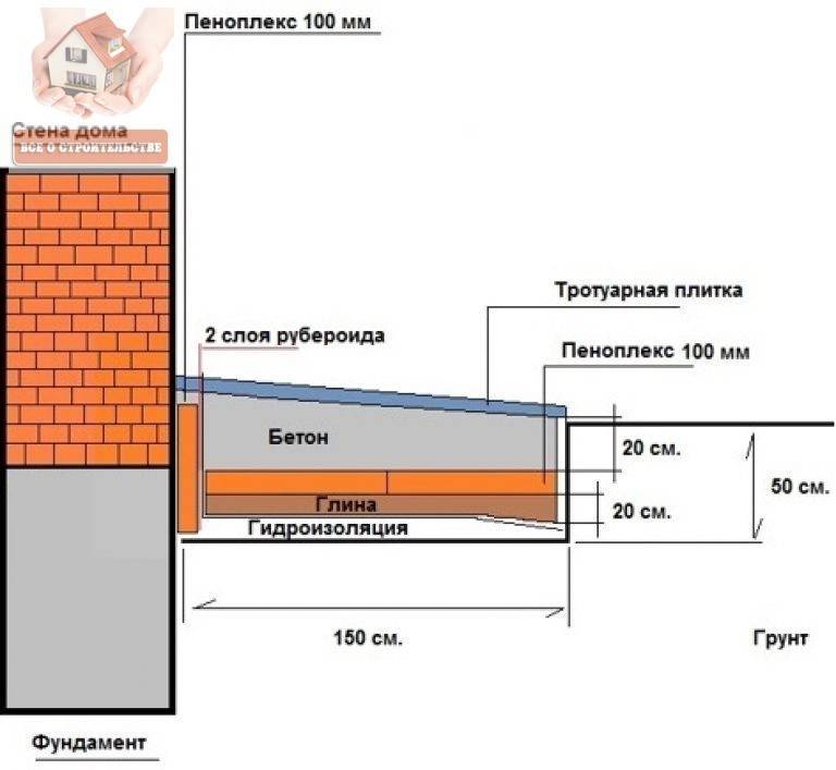 Утепление фундамента и отмостки экструдированным пенополистиролом, пеноплексом, пенопластом