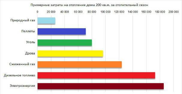 Переход на отопление сжиженным газом — реальная перспектива при повышении цен на природный газ