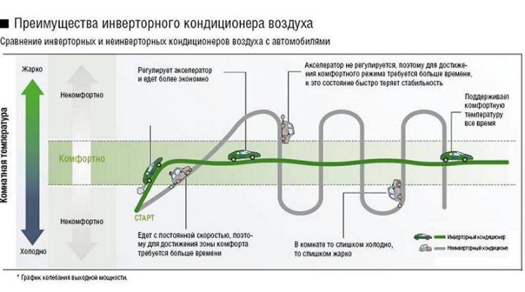 22 июня 2020 : - в чем отличие инверторного кондиционера от обычного, неинверторного
