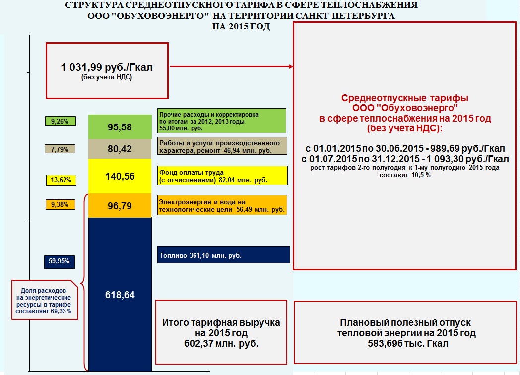 Оплата электроэнергии спб. Структура тарифа на тепловую энергию. Тарифы на теплоснабжение. Структура тарифа за тепловую энергию. Тарифы на тепловую энергию.
