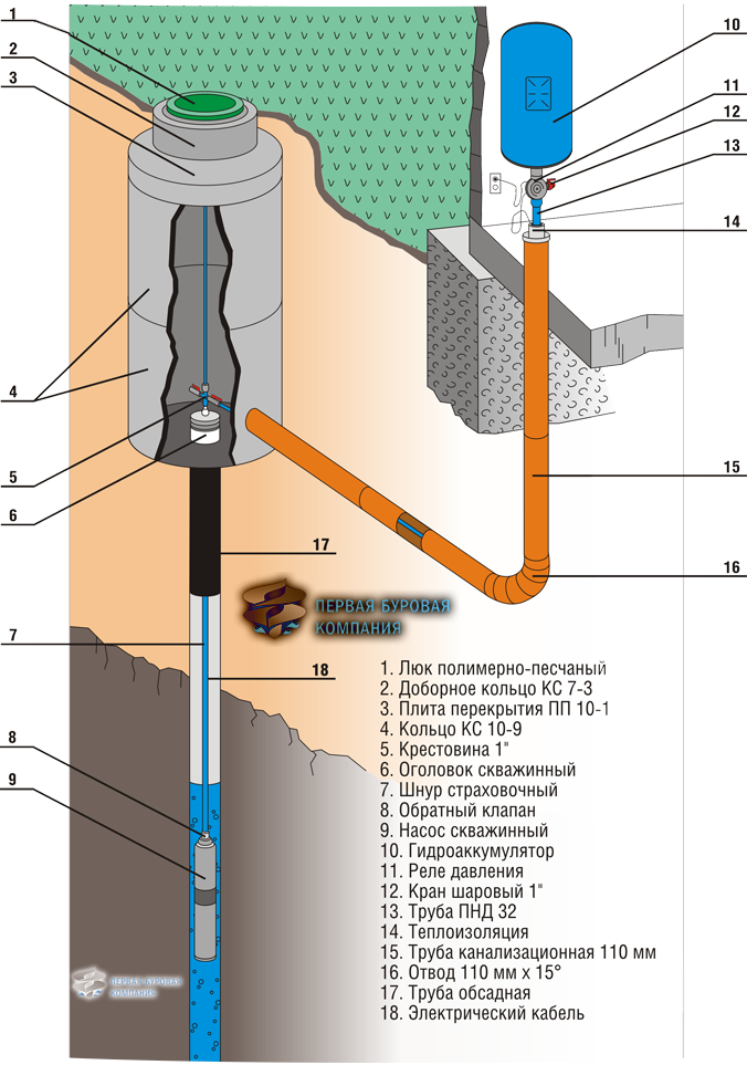 Схема скважины на воду до 30 метров. Устройство водяной скважины с погружным насосом схема. На какую глубину опускать погружной насос в скважину. Обустройство скважинного насоса схема.
