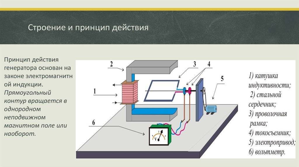 Как работает генератор переменного тока?
