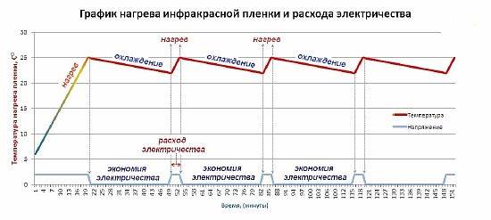 Теплый пол расход электроэнергии: примеры расчета