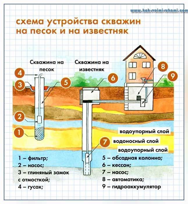 Скважина на воду устройство схема