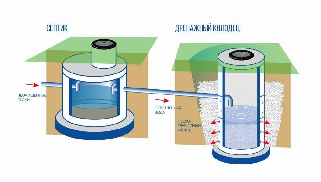 Укладка дренажной трубы, устройство дренажного колодца