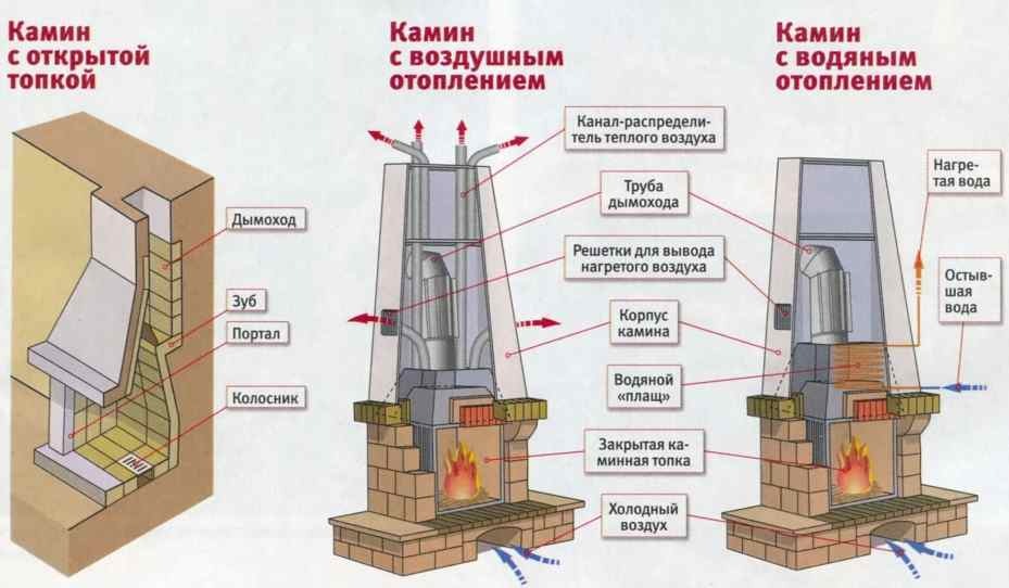 Правильная установка камина своими руками дома