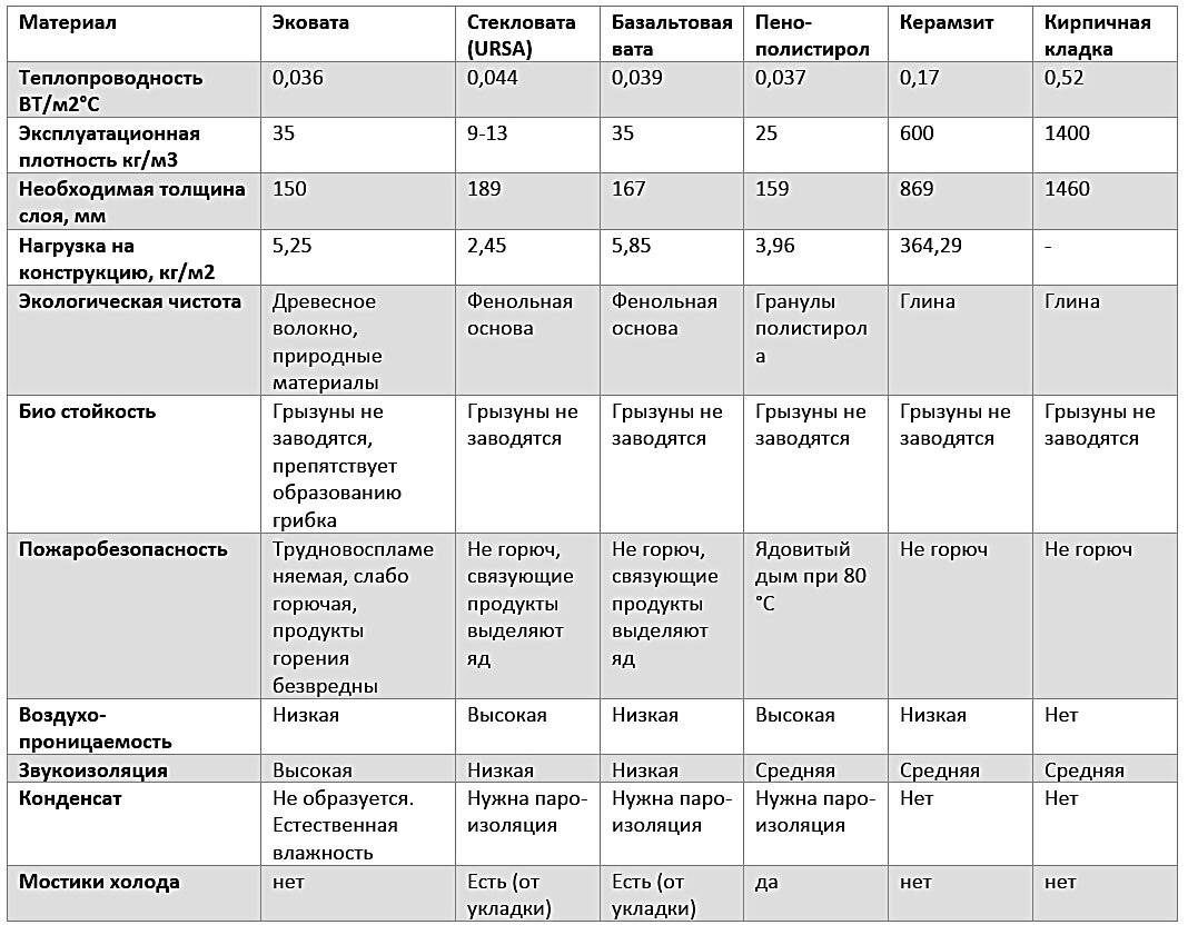 Как произвести утепление стен пеноизолом своими руками и технические характеристики утеплителя