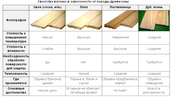 Вагонка для бани и сауны: липовая, ольха, лиственница. все о размерах доски и подробностях выбора и обшивки