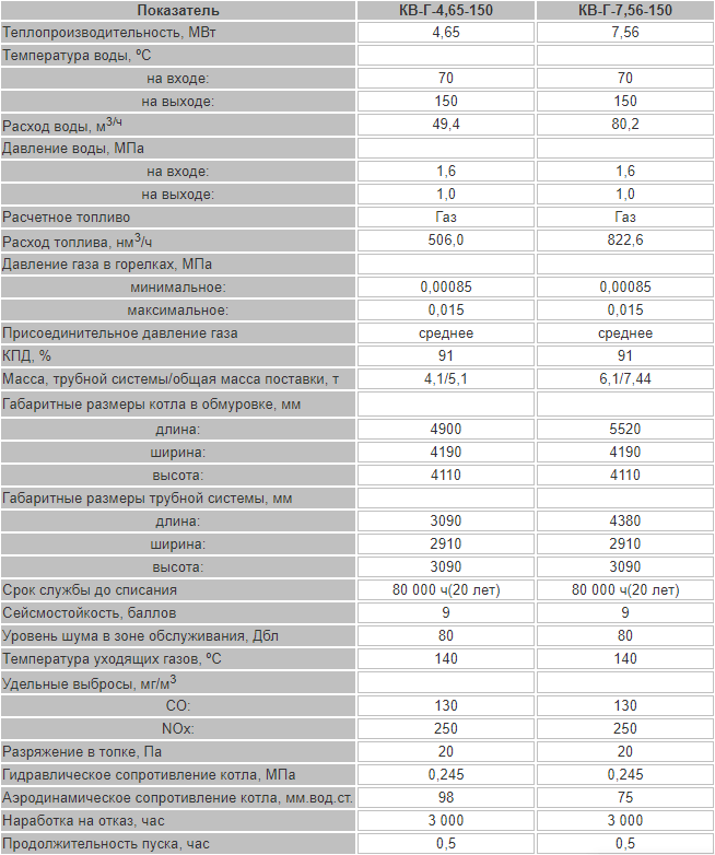 Характеристики котла