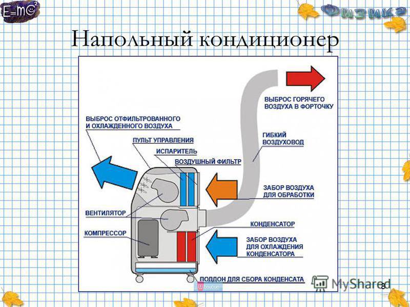 Кондиционер теплый воздух. Схема работы напольного кондиционера. Напольный кондиционер выброс воздуха. Напольный кондиционер принцип работы. Схема напольного кондиционера.