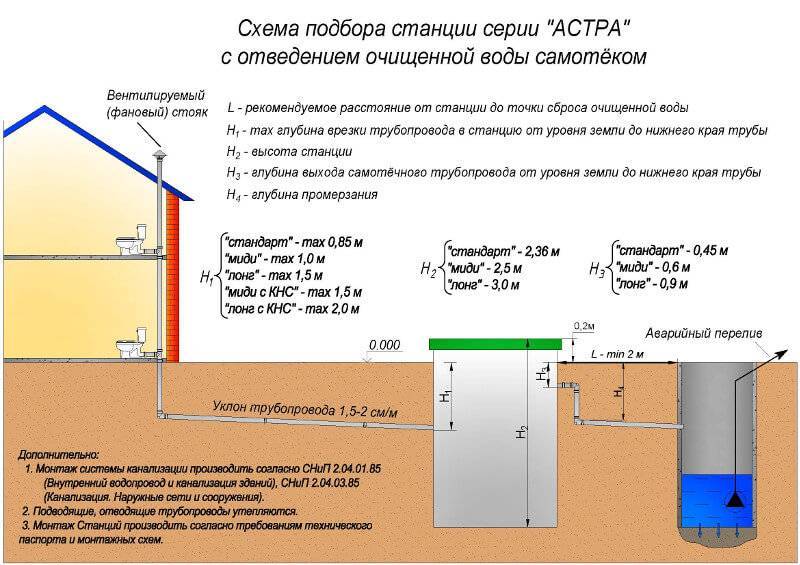 Какая должна быть минимальная глубина заложения канализации фундамента снип трубопровода: обзор +видео
