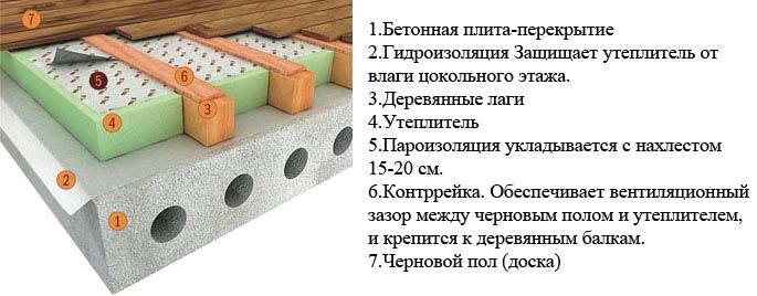 Как утеплить пол на даче: чем лучше утеплить, пошаговый процесс утепления пола своими руками