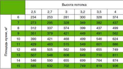 Как рассчитать мощность вытяжки для кухни