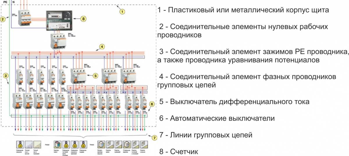 Как правильно собрать электрический щиток своими руками. выбор провода для разводки в щитке - все о строительстве