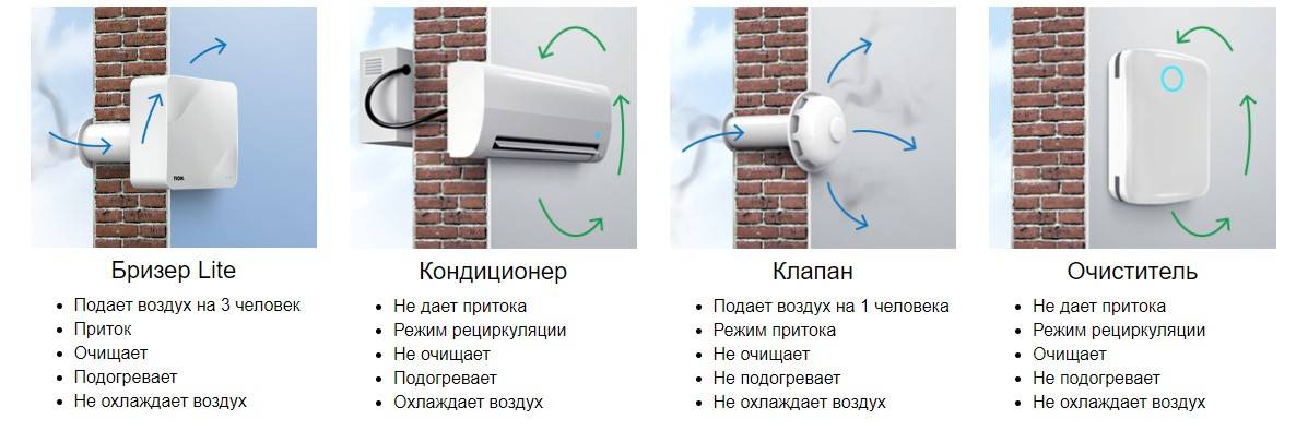 Кондиционеры для квартиры: виды, выбор, схемы установки