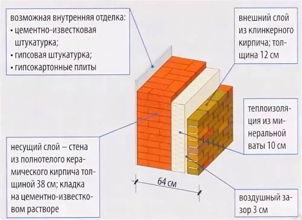 Особенности утепления кирпичных стен изнутри