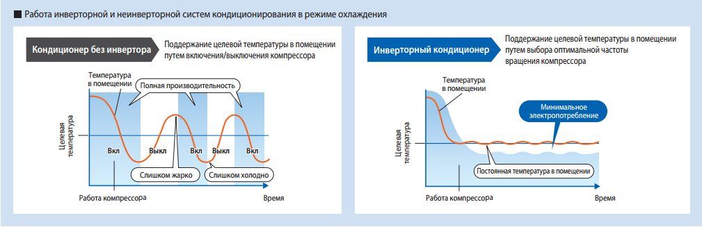 Отличия инверторного кондиционера от простого - в чем преимущества инвертора