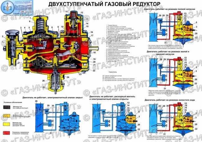 Редуктор гбо (принцип работы, классификация видов)