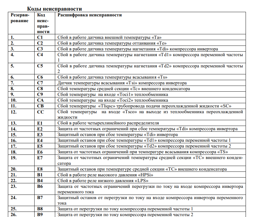 Что означают коды ошибок кондиционеров lg, gree, general climat, daikin, ballu, samsung и других