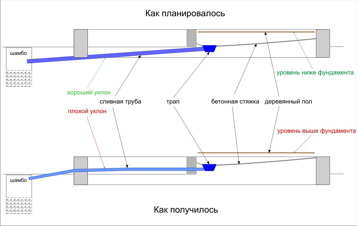 Уклон канализационной трубы диаметром 50, 100, 110, 160, 200 мм