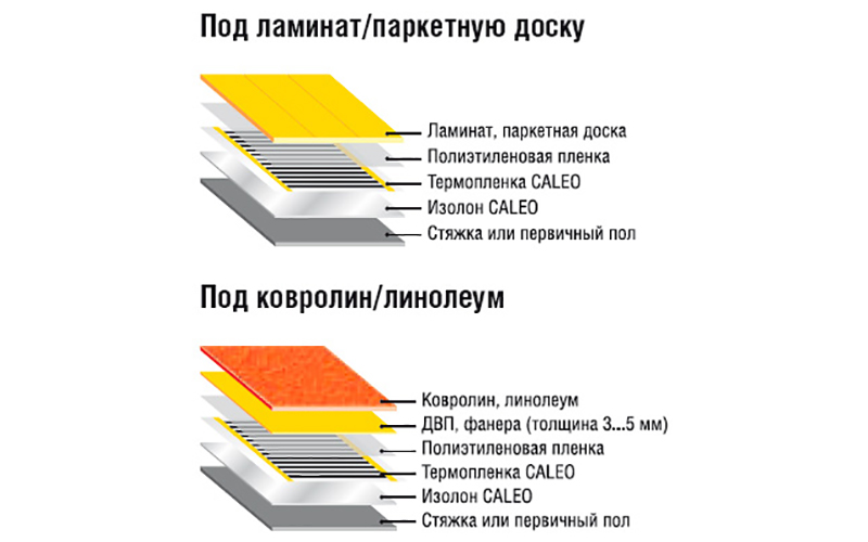 Кварцвинил схема. Инфракрасный тёплый пол под кварцвиниловый ламинат. Теплый пол под кварц винил. Тёплый пол электрический под кварц винил. Монтаж инфракрасного теплого пола под кварц винил.